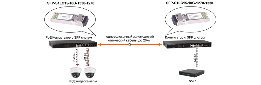 Схема применения sfp модулей OSNOVO
